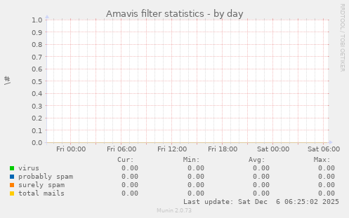 Amavis filter statistics