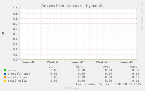 Amavis filter statistics