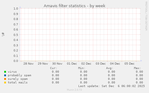 Amavis filter statistics