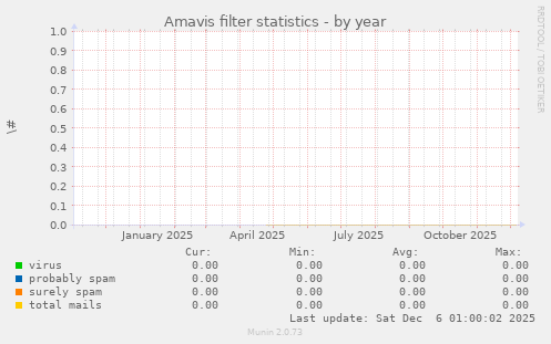 Amavis filter statistics