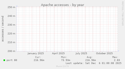 Apache accesses