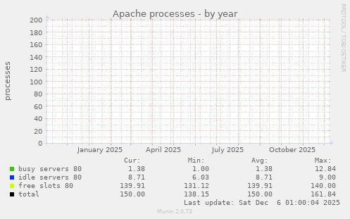 Apache processes