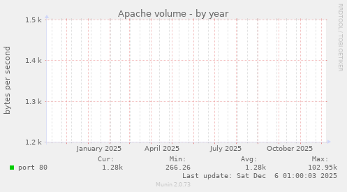 Apache volume