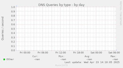 DNS Queries by type