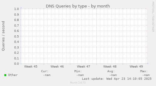 DNS Queries by type