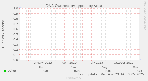 DNS Queries by type