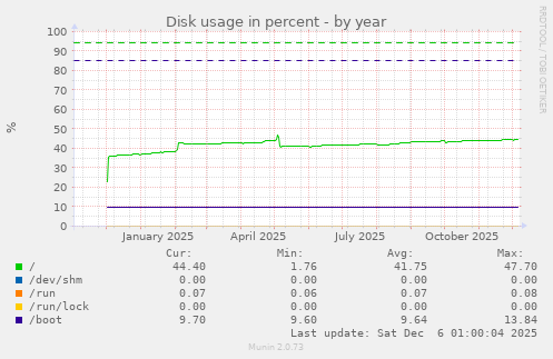 Disk usage in percent