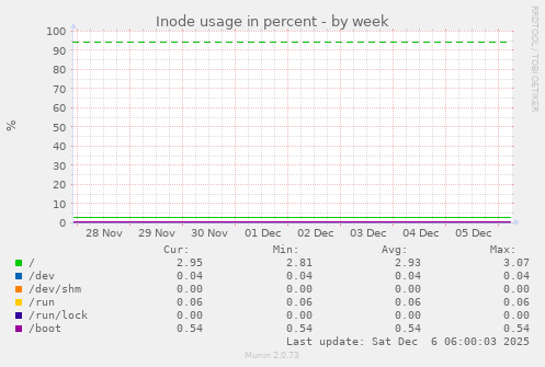 Inode usage in percent