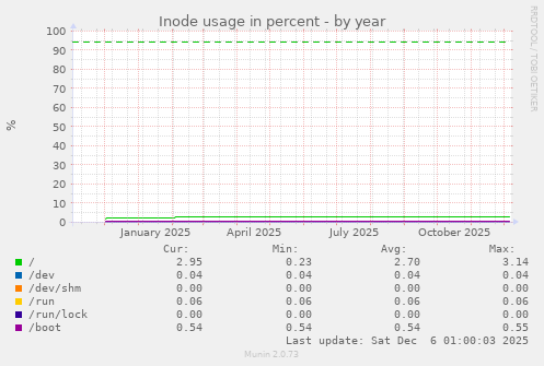 Inode usage in percent