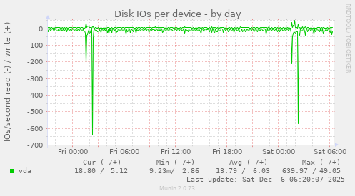 Disk IOs per device