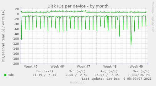 Disk IOs per device