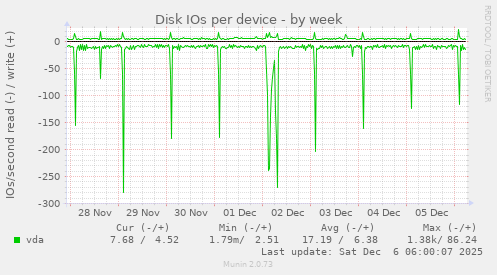Disk IOs per device