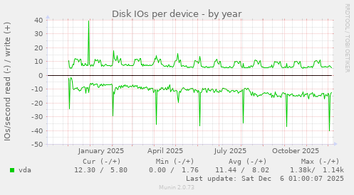 Disk IOs per device