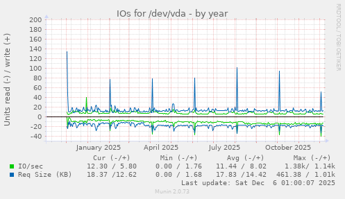 IOs for /dev/vda