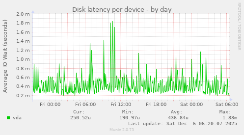 Disk latency per device