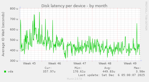 Disk latency per device