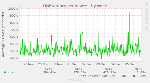 Disk latency per device