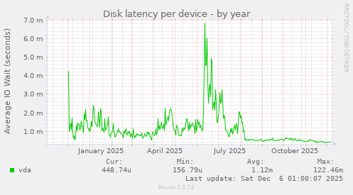 Disk latency per device