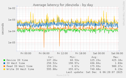 Average latency for /dev/vda