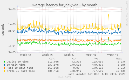Average latency for /dev/vda