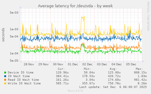 Average latency for /dev/vda