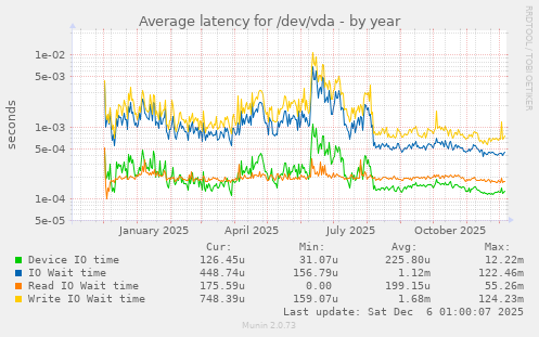 Average latency for /dev/vda