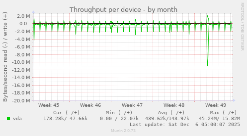 Throughput per device