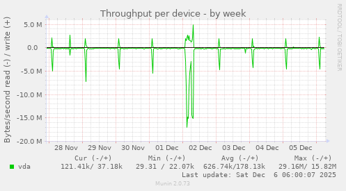 Throughput per device