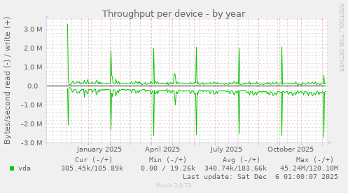 Throughput per device