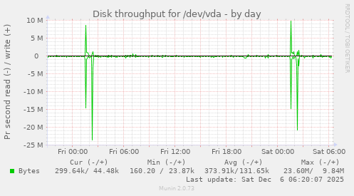 Disk throughput for /dev/vda