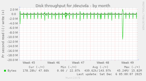Disk throughput for /dev/vda