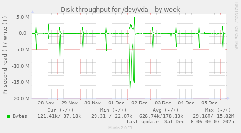 Disk throughput for /dev/vda