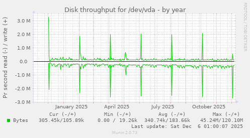 Disk throughput for /dev/vda