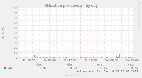 Utilization per device