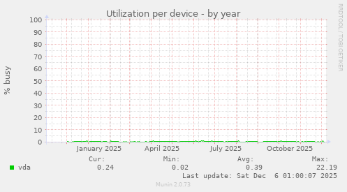 Utilization per device