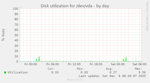 Disk utilization for /dev/vda