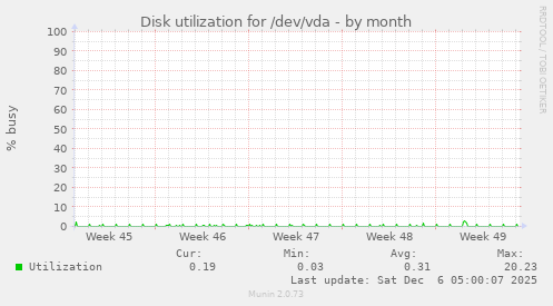 Disk utilization for /dev/vda