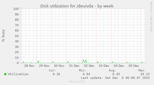 Disk utilization for /dev/vda
