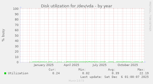 Disk utilization for /dev/vda