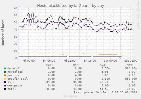 Hosts blacklisted by fail2ban