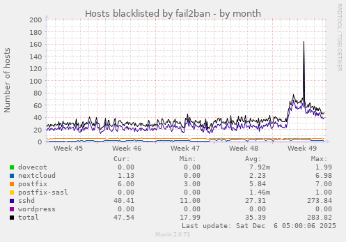 Hosts blacklisted by fail2ban