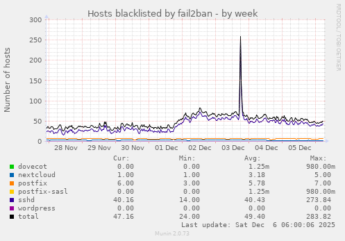Hosts blacklisted by fail2ban