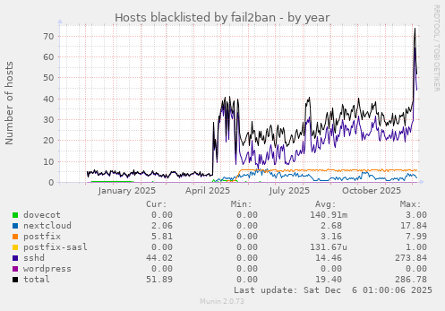 Hosts blacklisted by fail2ban