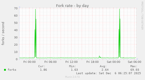 Fork rate