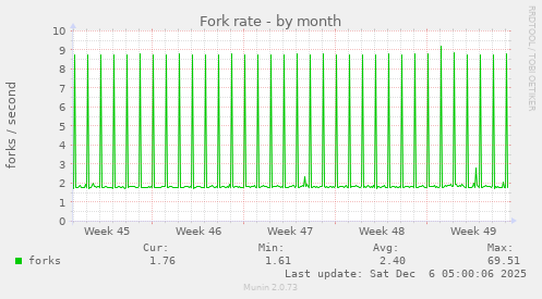 Fork rate