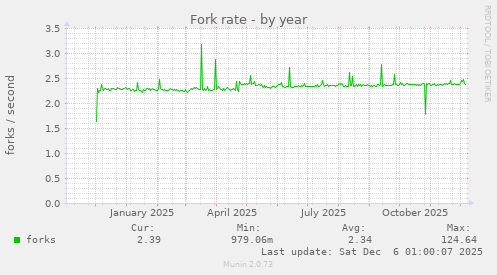 Fork rate