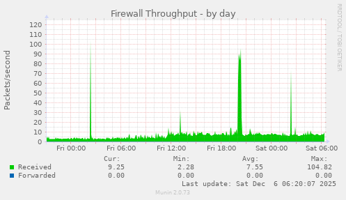 Firewall Throughput