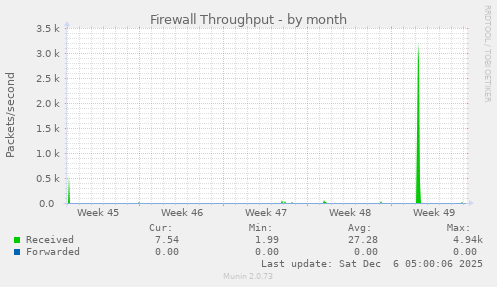 Firewall Throughput