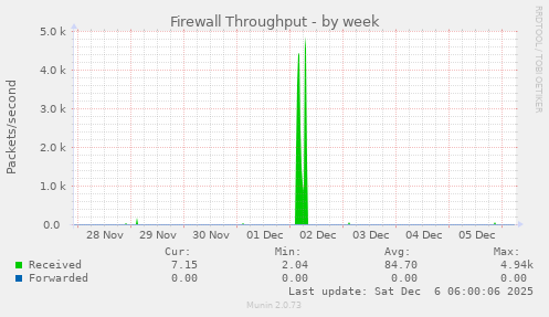 Firewall Throughput