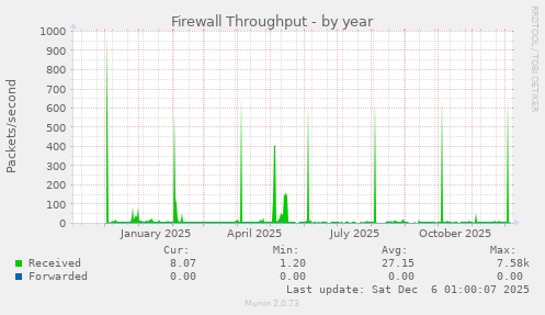 Firewall Throughput